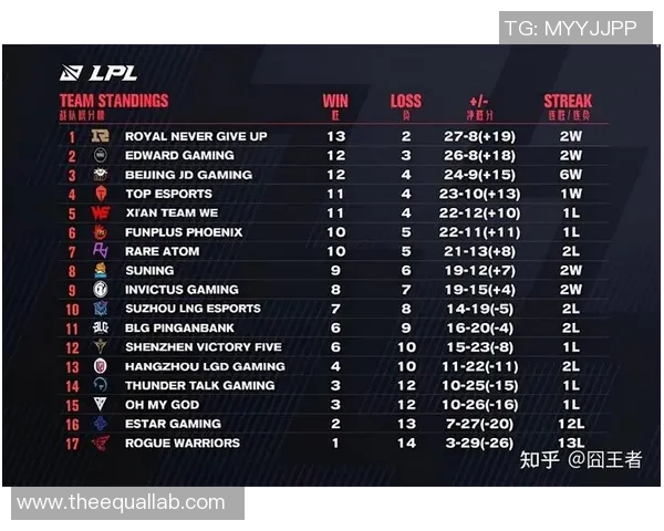 职业联赛最新积分榜RNG以64分稳居第一争夺冠军在即